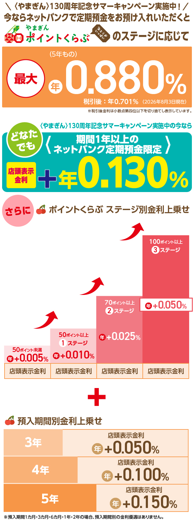 ネットバンクで定期預金をお預け入れいただくとおとくがいっぱいやまぎんポイントくらぶのステージに応じて最大（5年もの）年0.755%／税引後：年0.601%（2026年7月1日現在）。どなたでも期間1年以上のネットバンク定期預金限定で店頭表示金利＋年0.130%。ポイントくらぶステージ別金利上乗せ：ポイントくらぶのステージに応じて上乗せ幅が上昇！50ポイント未満は年＋0.005%、第1ステージ年＋0.010%、第2ステージ年＋0.025%、第3ステージ年＋0.050%。＋預入期間別金利上乗せ！3年：年＋店頭表示金利0.050%／4年：年＋店頭表示金利0.100%／5年：年＋店頭表示金利0.150%。※預入期間1カ月・3カ月・6カ月・1年・2年の場合、預入期間別の金利優遇はありません。