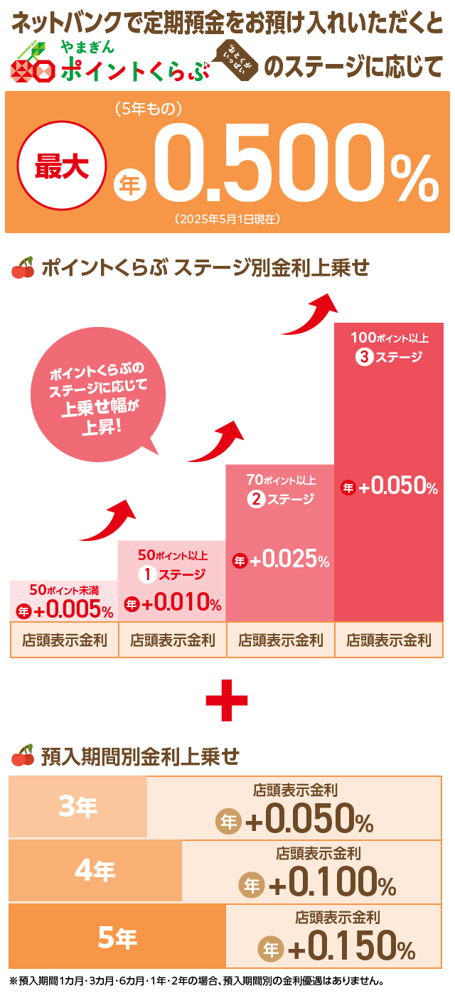 ネットバンクで定期預金をお預け入れいただくとおとくがいっぱいやまぎんポイントくらぶのステージに応じて最大（5年もの）年0.500％（2025年5月1日現在）