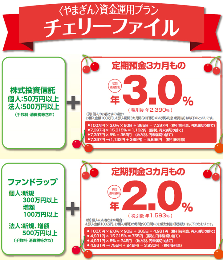 〈やまぎん〉資産運用プランチェリーファイル。株式投資信託:個人50万円以上/法人500万円以上(手数料・消費税含む)+定期預金3カ月もの初回適用金利:年3.0%(税引後:年2.390%)(例)個人のお客さまの場合:お預入金額100万円、お預入期間3カ月間(90日間)のお受取利息(税引後)は次の通り。100万円×3.0%×90日÷365日=7,397円(税引前利息、円未満切り捨て)/7,397円×15.315%=1,132円(国税、円未満切り捨て)/7,397円×5%=369円(地方税、円未満切り捨て)/7,397円-(1,132円+369円)=5,896円(税引後利息)。ファンドラップ:個人新規300万円以上、増額100万円以上/法人新規、増額500万円以上(手数料・消費税含む)+定期預金3カ月もの初回適用金利:年2.0%(税引後:年1.593%)(例)個人のお客さまの場合:お預入金額100万円、お預入期間3カ月間(90日間)のお受取利息(税引後)は次の通り。100万円×2.0%×90日÷365日=4,931円(税引前利息、円未満切り捨て)/4,931円×15.315%=755円(国税、円未満切り捨て)/4,931円×5%=246円(地方税、円未満切り捨て)/4,931円-(755円+246円)=3,930円(税引後利息)