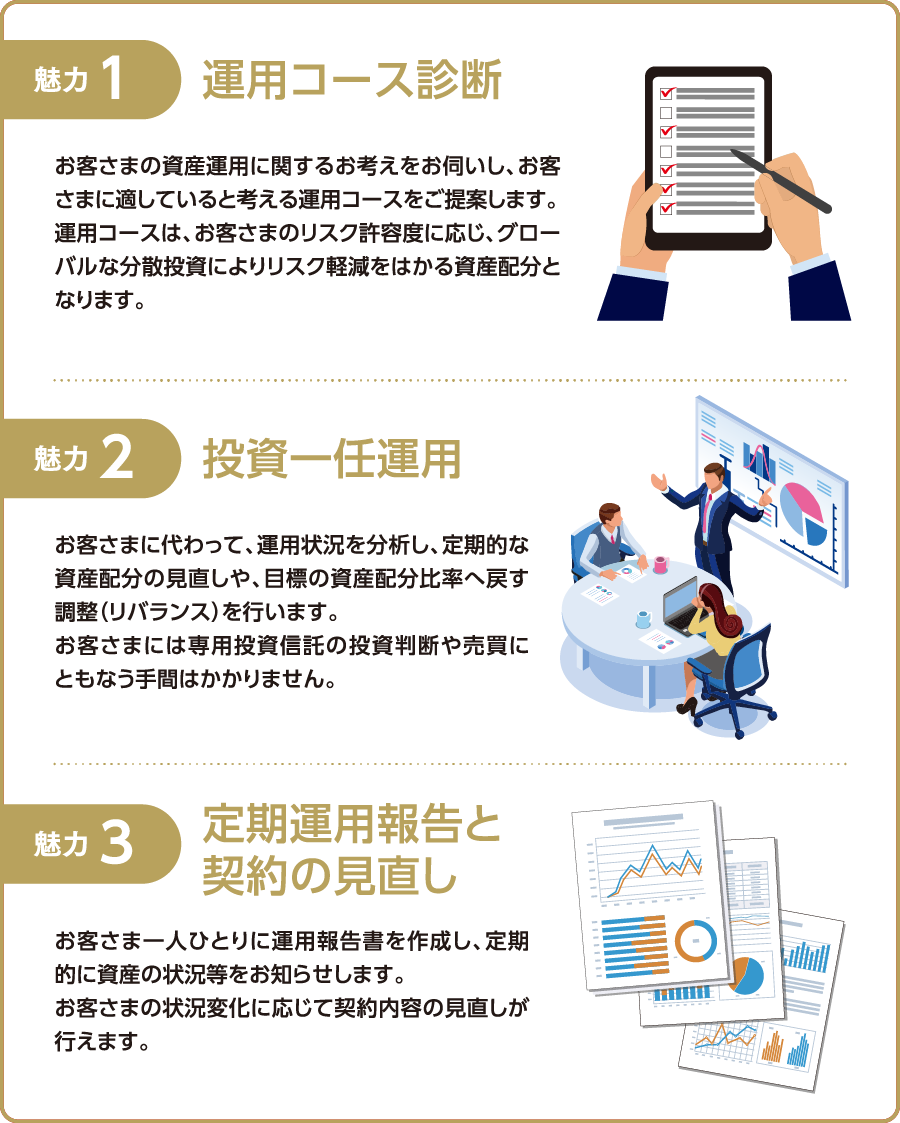 魅力1運用コース診断：お客さまの資産運用に関するお考えをお伺いし、お客さまに適していると考える運用コースをご提案します。運用コースは、お客さまのリスク許容度に応じ、グローバルな分散投資によりリスク軽減をはかる資産配分となります。魅力2投資一任運用：お客さまに代わって、運用状況を分析し、定期的な資産配分の見直しや、目標の資産配分比率へ戻す調整（リバランス）を行います。お客さまには専用投資信託の投資判断や売買にともなう手間はかかりません。魅力3定期運用報告と契約の見直し：お客さま一人ひとりに運用報告書を作成し、定期的に資産の状況等をお知らせします。お客さまの状況変化に応じて契約内容の見直しが行えます。
