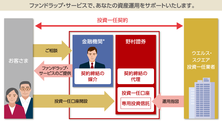 お客さまは金融機関へご相談し、金融機関（契約締結の媒介）からお客さまに対してファンドラップ・サービスのご提供をします。お客さまが野村證券（契約締結の代理）で投資一任口座開設を行います。ウエルス・スクエア投資一任業者が野村證券へ運用指示を行います。お客さまとウエルス・スクエア投資一任業者で投資一任契約を締結します。
