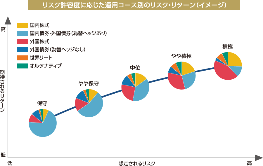 リスク許容度に応じた運用コース別のリスク・リターンのイメージ図。想定されるリスクが低いほど期待されるリターンも低くなり、想定されるリスクが高いほど期待されるリターンも高くなる。