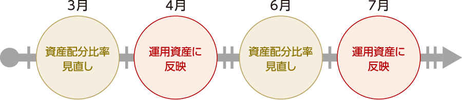 3月：資産配分比率見直し／4月：運用資産に反映／6月：資産配分比率見直し／7月：運用資産に反映
