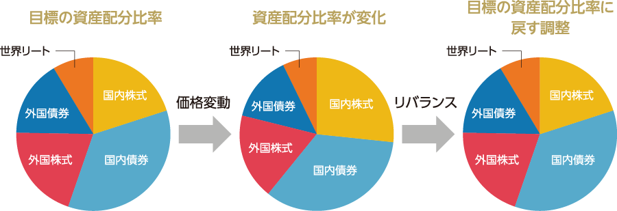 目標の資産配分比率が価格変動により変化してしまった際に、目標の資産配分比率に戻す調整のイメージ図。