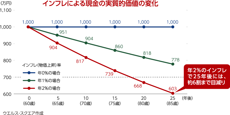 インフレ(物価上昇)率が年0%の場合、60歳で1,000万円、65歳で1,000万円、70歳で1,000万円、75歳で1,000万円、80歳で1,000万円、85歳で1,000万円となります。インフレ(物価上昇)率が年1%の場合、60歳で1,000万円、65歳で951万円、70歳で904万円、75歳で860万円、80歳で818万円、85歳で778万円となります。インフレ(物価上昇)率が年2%の場合、60歳で1,000万円、65歳で904万円、70歳で817万円、75歳で739万円、80歳で668万円、85歳で603万円となります。年2%のインフレで25年後には、約6割まで滅減り。ウエルス・スクエア作成