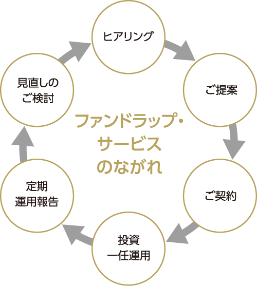 ファンドラップ・サービスの流れ:ヒアリング→ご提案→ご契約→投資一任運用→定期運用報告→見直しのご提案→ヒアリングというサイクルになります。