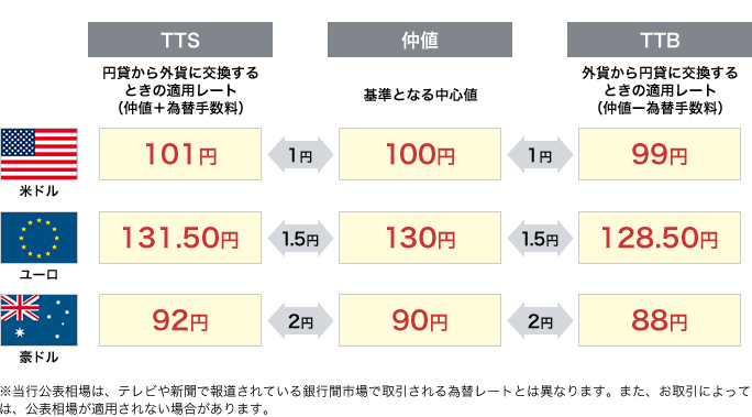 TTS:円貸から外貨に交換するときの適用レート(仲値+為替手数料)仲値:基準となる中心値 TTB:外貨から円貸に交換するときの適用レート(仲値ー為替手数料)米ドルTTS101円中値100円TTB99円でそろぞれ交換する際1円の手数料。ユーロ131.50円中値130円TTB128.50円でそろぞれ交換する際1.5円の手数料。豪ドルTTS92円中値90円TTB88円でそろぞれ交換する際2円の手数料。