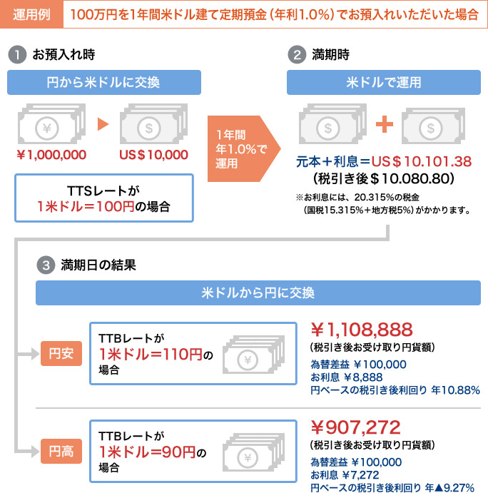 運用例：100万円を1年間米ドル建て定期預金（年利1.0％）でお預入れいただいた場合①お預入れ時：￥1,000,000をUS＄10,000に交換 TTSレートが1米ドル＝100円の場合、1年間年1.0％で運用し、②満期時：米ドルで運用すると元本＋利息＝US＄10.101.38
（税引き後＄10.080.80）※お利息には、20.315％の税金（国税15.315%＋地方税5%）がかかります。③満期日の結果：米ドルから円に交換すると円安時、TTBレートが1米ドル＝110円の場合￥1,108,888（税引き後お受け取り円貨額）為替差益 ￥100,000お利息 ￥8,888　円ベースの税引き後利回り 年10.88%。円高時、TTBレートが1米ドル＝90円の場合￥907,272（税引き後お受け取り円貨額）為替差益 ￥100,000お利息 ￥7,272円ベースの税引き後利回り 年－9.27%