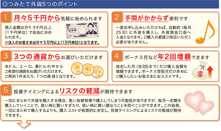 つみたて外貨5つのポイント ①月々5千円から気軽に始められます。預入金額は月々5千円以上(1千円単位)で自由に決められます。②手間がかからず便利です。一度お申し込みいただければ、自動的(毎月25日)に外貨を購入し、外貨預金口座へ入金となります。ご購入の都度ご来店いただく必要がありません。③3つの通貨からお選びいただけます。米ドル、ユーロ、豪ドルの中からご希望の通貨をお選びいただけます。ご契約1件あたり、1つの通貨となります。④ボーナス月など年2回増額できます。指定した月(年2回まで)だけ購入金額を増額できます。ボーナス受取月だけ多めにご購入したいお客さまにおススメです。⑤投資タイミングによるリスクの軽減が期待できます。一回にまとめて外貨を購入する場合、高い為替相場で購入してしまう可能性がありますが、毎月一定額を購入していくことで、高い時に買いすぎたり、低いときに買い損なうことを防ぐことができます。この結果、一回にまとめて購入するよりも、購入コストが長期的に安定し、投資タイミングによるリスクの軽減が期待できます。