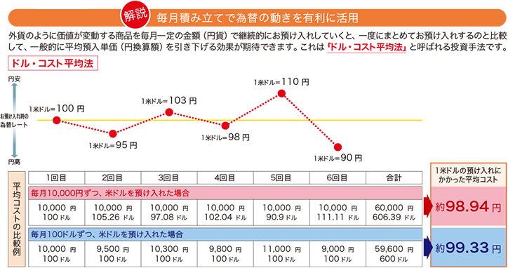 解説 毎月積み立てで為替の動きを有利に活用 外貨のように価値が変動する商品を毎月一定の金額(円貨)で継続的にお預け入れしていくと、一度にまとめてお預け入れするのと比較して、一般的に平均預入単価(円換算額)を引き下げる効果が期待できます。これは「ドル・コスト平均法」と呼ばれる投資手法です。