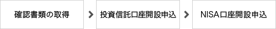 1.確認書類の取得、2.投資信託口座開設申込、3.NISA口座開設申込