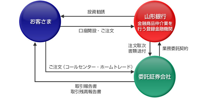 山形銀行(金融商品仲介業を行う登録金融機関)からお客さまへ投資勧誘、お客さまから山形銀行(金融商品仲介業を行う登録金融機関)へ口座開設・ご注文、山形銀行(金融商品仲介業を行う登録金融機関)から委託証券会社へ注文取次書類送付、委託証券会社から山形銀行(金融商品仲介業を行う登録金融機関)へ業務委託契約、お客さまから委託証券会社へご注文(コールセンター・ホームトレード)、委託証券会社からお客さまへ取引報告書 取引残高報告書