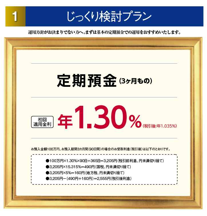 1.じっくり検討プラン。運用方針がお決まりでない方へ。まずは基本の定期預金での運用をおすすめいたします。定期預金（3カ月もの）初回適用金利：年1.30%（税引後：年1.035%）お預入金額100万円、お預入期間3カ月間（90日間）の場合のお受取利息（税引後）は次の通り。100万円×1.30%×90日÷365日＝3,205円（税引前利息、円未満切り捨て）／3,205円×15.315%＝490円（国税、円未満切り捨て）／3,205円×5%＝160円（地方税、円未満切り捨て）／3,205円-（490円+160円）＝2,555円（税引後利息）