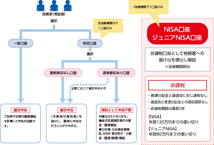 投資家（受益者）は口座を選択できます。一般口座は確定申告あり。特定口座源泉徴収なし口座は確定申告あり。特定口座源泉徴収あり口座は原則として申告不要。NISA口座、ジュニアNISA口座は非課税口座として税務署への届け出を提出し開設。普通分配金と譲渡益に対し課税なし、譲渡損と普通分配金との損益通算なし、非課税期間は最長5年。NISAは年間120万円までの使い切り。ジュニアNISAは年間80万円までの使い切り