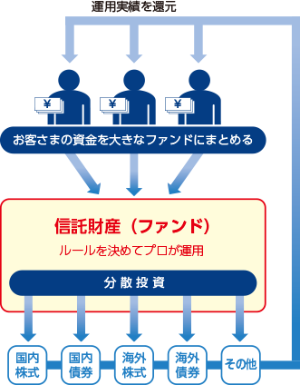 お客さまの資金を大きなファンドにまとめる。信託財産(ファンド)はルールを決めてプロが運用し、国内株式・国内債券・海外株式・海外債券・その他に分散投資をします。その運用実績をお客さまに還元します。
