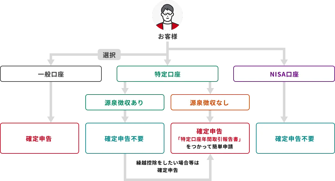投資家(受益者)は口座を選択できます。一般口座は確定申告あり。特定口座源泉徴収なし口座は確定申告あり。特定口座源泉徴収あり口座は原則として申告不要。NISA口座、ジュニアNISA口座は非課税口座として税務署への届け出を提出し開設。普通分配金と譲渡益に対し課税なし、譲渡損と普通分配金との損益通算なし、非課税期間は最長5年。NISAは年間120万円までの使い切り。ジュニアNISAは年間80万円までの使い切り