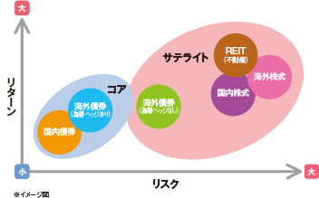 コア、海外債券（為替ヘッジあり）、国内債券。サテライト、REIT（不動産）、海外株式、国内株式、海外債券（為替ヘッジなし）。