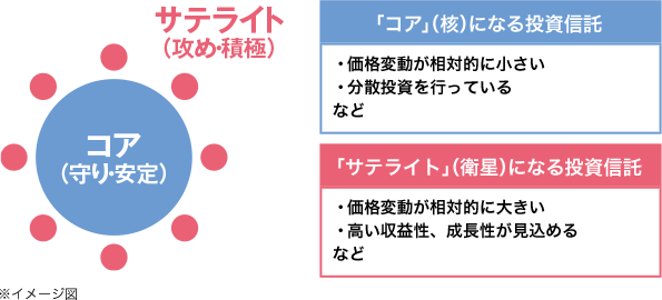 「コア」(核)になる投資信託、価格変動が相対的に小さい、分散投資を行っているなど。「サテライト」(衛星)になる投資信託、価格変動が相対的に大きい、高い収益性、成長性が見込めるなど