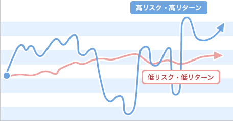 低リスク型のファンドのイメージ図