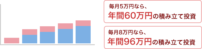 毎月5万円なら、年間60万円の積み立て投資 毎月8万円なら年間96万円の積み立て投資