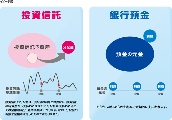 投資信託の分配金は、預貯金の利息とは異なり、投資信託の純資産から支払われますので分配金が支払われると、その金額相当分、基準価額は下がります。なお、分配金の有無や金額は確定したものではありません。預金はあらかじめ決められた利率で定期的に支払われます。