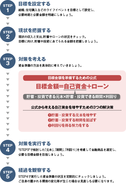 STEP1 目標を設定する 結婚、住宅購入などのライフイベントを目標として設定し、必要時期と必要金額を明確にしましょう。STEP2 現状を把握する 現状の収入と支出、貯蓄やローンの状況をチェック。目標に向け、貯蓄や投資にあてられる金額を把握しましょう。STEP3 対策を考える 資金準備の方法を具体的に考えていきましょう。目標金額を準備するための公式 目標金額イコール自己資金(貯蓄・投資できる元本かける貯蓄・投資できる期間かける利回り)足すローン 公式から考える自己資金を増やすための3つの解決策 1 貯蓄・投資する元本を増やす 2 貯蓄・投資する期間を延ばす 3 利回りを得る努力をする STEP4 対策を実行する STEP3で検討した「元本」、「期間」、「利回り」を考慮して金融商品を選定し、必要な目標金額を目指しましょう。STEP5 経過を観察する STEP4で実行した資金準備の状況を定期的にチェックしましょう。ご自身の置かれる環境の変化等が生じた場合は見直しも必要になります。
