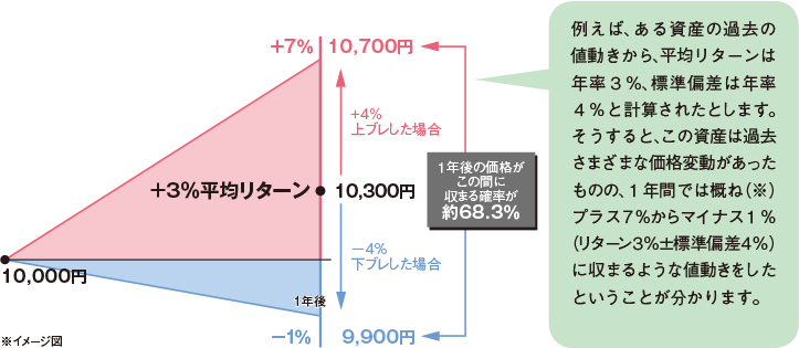 平均リターン3%、標準偏差(リスク)4%のイメージ。例えば、ある資産の過去の値動きから、平均リターンは年率3%、標準偏差は年率4%と計算されたとします。そうすると、この資産は過去さまざまな価格変動があったものの、1年間では概ね(※)プラス7%からマイナス1%(リターン3%プラスマイナス標準偏差4%)に収まるような値動きをしたということが分かります。※「概ね」とは約68.3%の確率を指します。