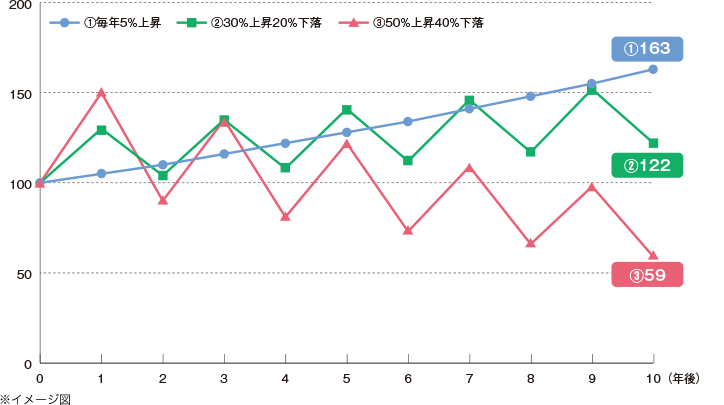 ①毎年5%上昇場合、10年後に163%のイメージ。②30%上昇20%下落の場合、10年後に122%のイメージ。③50%上昇40%下落の場合、59%のイメージ