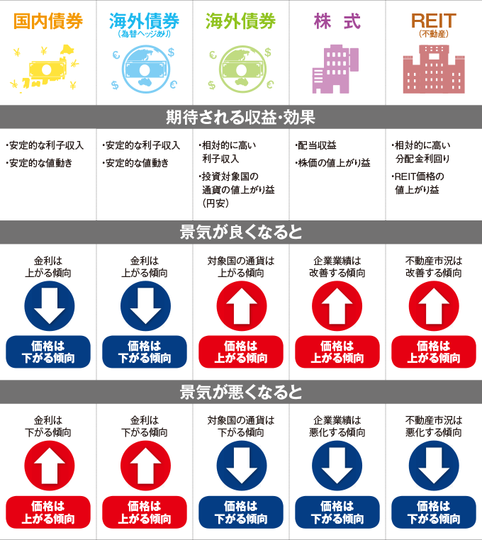 国内債券は安定的な利子収入、安定的な値動き。景気が良くなると価格は下がる傾向。景気が悪くなると価格は上がる傾向。海外債券(為替ヘッジあり)は安定的な利子収入、安定的な値動き。景気が良くなると価格は下がる傾向。景気が悪くなると価格は上がる傾向。海外債券は相対的に高い利子収入、投資対象国の通貨の値上がり益(円安)。景気が良くなると価格は上がる傾向。景気が悪くなると価格は下がる傾向。株式は配当収益、株価の値上がり益。景気が良くなると価格は上がる傾向。景気が悪くなると価格は下がる傾向。REIT(不動産)は相対的に高い分配金利回り、REIT価格の値上がり益。景気が良くなると価格は上がる傾向。景気が悪くなると価格は下がる傾向。