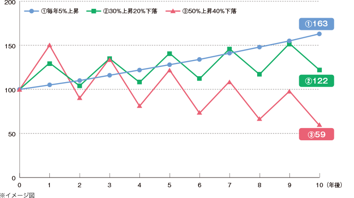 資産価格変動の違いによる投資成果比較イメージ図