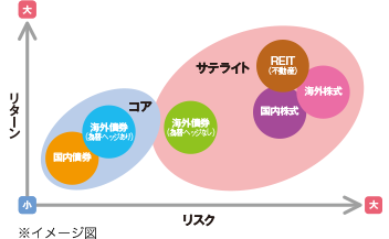 「守り」の資産と「攻め」の資産イメージ図