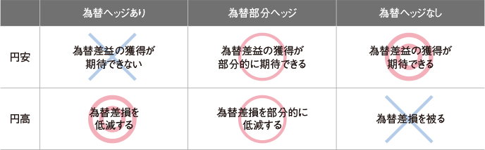 為替ヘッジありは円安になると為替差益の獲得が期待できない。円高になると為替差損を低減する。為替部分ヘッジは円安になると為替差益の獲得が部分的に期待できる。円高になると為替差損を部分的に低減する。為替ヘッジなしは円安になると為替差益の獲得が期待できる。円高になると為替差損を被る。