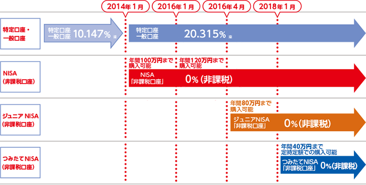 「特定口座・一般口座」で購入した株式投資信託・上場株式等の売買益や配当金等は特定口座、一般口座ともに20.315パーセント。「NISA（非課税口座）」で購入した(年間120万円まで購入可能)株式投資信託・上場株式等の売買益や配当金等は0パーセント（非課税）。「ジュニアNISA（非課税口座）」で購入した(年間80万円まで購入可能)株式投資信託・上場株式等の売買益や配当金等は0パーセント（非課税）。
