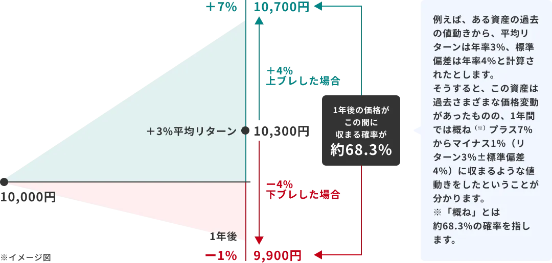 平均リターン3%、標準偏差(リスク)4%のイメージ。例えば、ある資産の過去の値動きから、平均リターンは年率3%、標準偏差は年率4%と計算されたとします。そうすると、この資産は過去さまざまな価格変動があったものの、1年間では概ね(※)プラス7%からマイナス1%(リターン3%プラスマイナス標準偏差4%)に収まるような値動きをしたということが分かります。※「概ね」とは約68.3%の確率を指します。