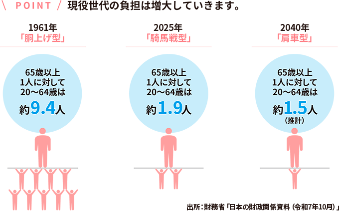 POINT 現役世代の負担は増大していきます。 1961年胴上げ型65歳以上1人に対して20~64歳は9.4人。2025年騎馬戦型65歳以上1人に対して20~64歳は1.9人。2040年肩車型65歳以上1人に対して20~64歳は1.5人(推計)出所:財務省「日本の財政関係資料(令和7年10月)
