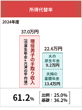2024年度の所得代替率は61.2%です(比例:25.0%、基礎:36.2%)。現役男子の手取り収入(旧厚生年金+共済の平均値)は37.0万円。夫の厚生年金が9.2万円、夫婦の基礎年金が13.4万円の合計22.6万円です。