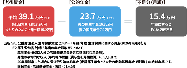 【老後資金】平均39.1万円(※1)最低日常生活費23.2万円ゆとりのための上乗せ額15.9万円。引く【公的年金】23.7万円(※2)夫の厚生年金16.7万円妻の国民年金7.0万円。イコール【不足分(月額)】15.4万円年額にすると184.8万円不足。出所:※1 公益財団法人 生命保険文化センター「令和7年度 生活保障に関する調査(2026年8月発行)」※2 厚生労働省「令和8年度の年金額改定について」厚生年金(夫婦2人分の老齢基礎年金を含む標準的な年金額)。男性の平均的な収入(平均標準報酬(賞与含む月額換算)45.5万円)で40年間就業した場合に受け取り始める年金(老齢厚生年金と2人分の老齢基礎年金(満額))の給付水準です。国民年金(老齢基礎年金(満額):1人分)