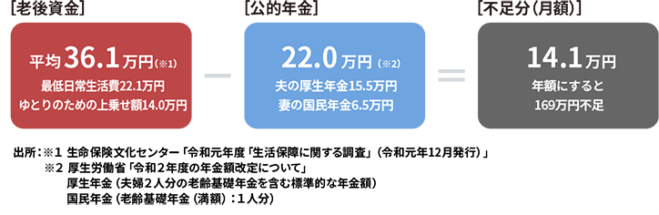 【老後資金】平均36.1万円（※1）最低日常生活費22.1万円ゆとりのための上乗せ額14.0万円。引く【公的年金】22.0万円（※2）夫の厚生年金15.5万円妻の国民年金6.5万円。イコール【不足分（月額）】14.1万円年額にすると169万円不足。出所：※１ 生命保険文化センター「令和元年度「生活保障に関する調査」（令和元年12月発行）」※２ 厚生労働省「令和２年度の年金額改定について」厚生年金（夫婦２人分の老齢基礎年金を含む標準的な年金額）国民年金（老齢基礎年金（満額）：１人分）