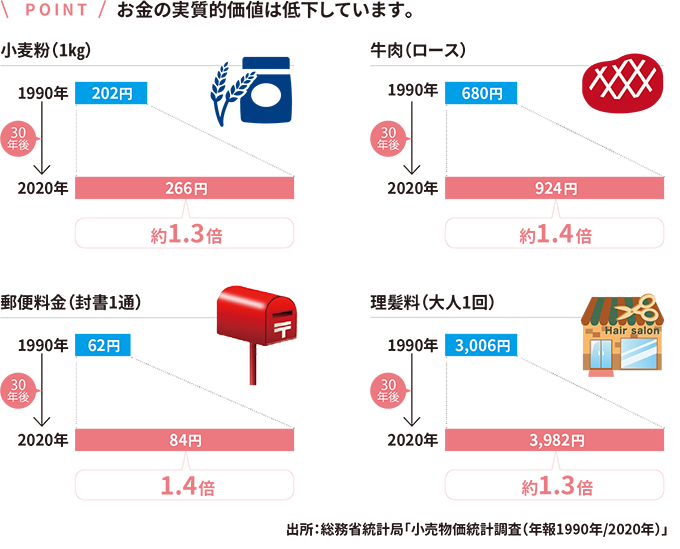 POINT お金の実質価値は低下しています。小麦粉（1㎏）は202円から266円と30年後は約1.3倍。牛肉（ロース）は680円から924円と30年後は約1.4倍。郵便料金（封書1通）は62円から84円と30年後は約1.4倍。理髪店（大人1回）は3,006円から3,982円と30年後は約1.3倍。出所：総務省統計局「小売物価統計調査（年報1990年/2020年）」