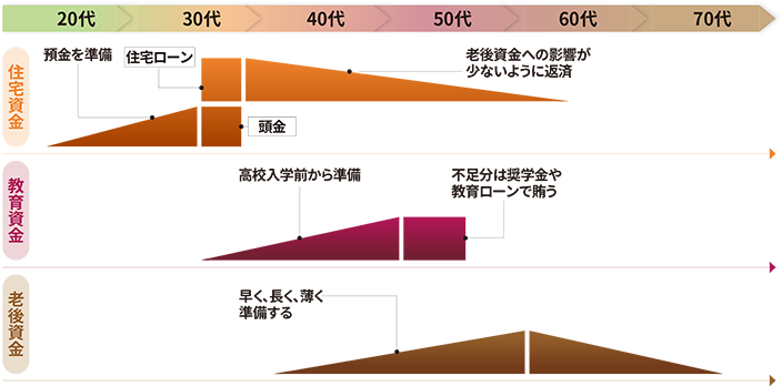 人生の3台資金にそなえる資金準備イメージ図