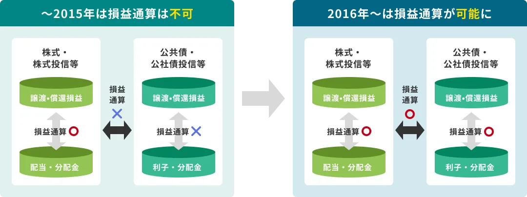 2015年までは損益通算は不可 株式・株式投信等の譲渡・償還損益と配当・分配金との損益通算は可能 公共債・公社債投信等の譲渡・償還損益と利子・分配金との損益通算は不可 株式・株式投信等と公共債・公社債投信等との損益通算は不可 2016年からは損益通算が可能に 株式・株式投信等の譲渡・償還損益と配当・分配金との損益通算は可能 公共債・公社債投信等の譲渡・償還損益と利子・分配金との損益通算は可能 株式・株式投信等と公共債・公社債投信等との損益通算は可能
