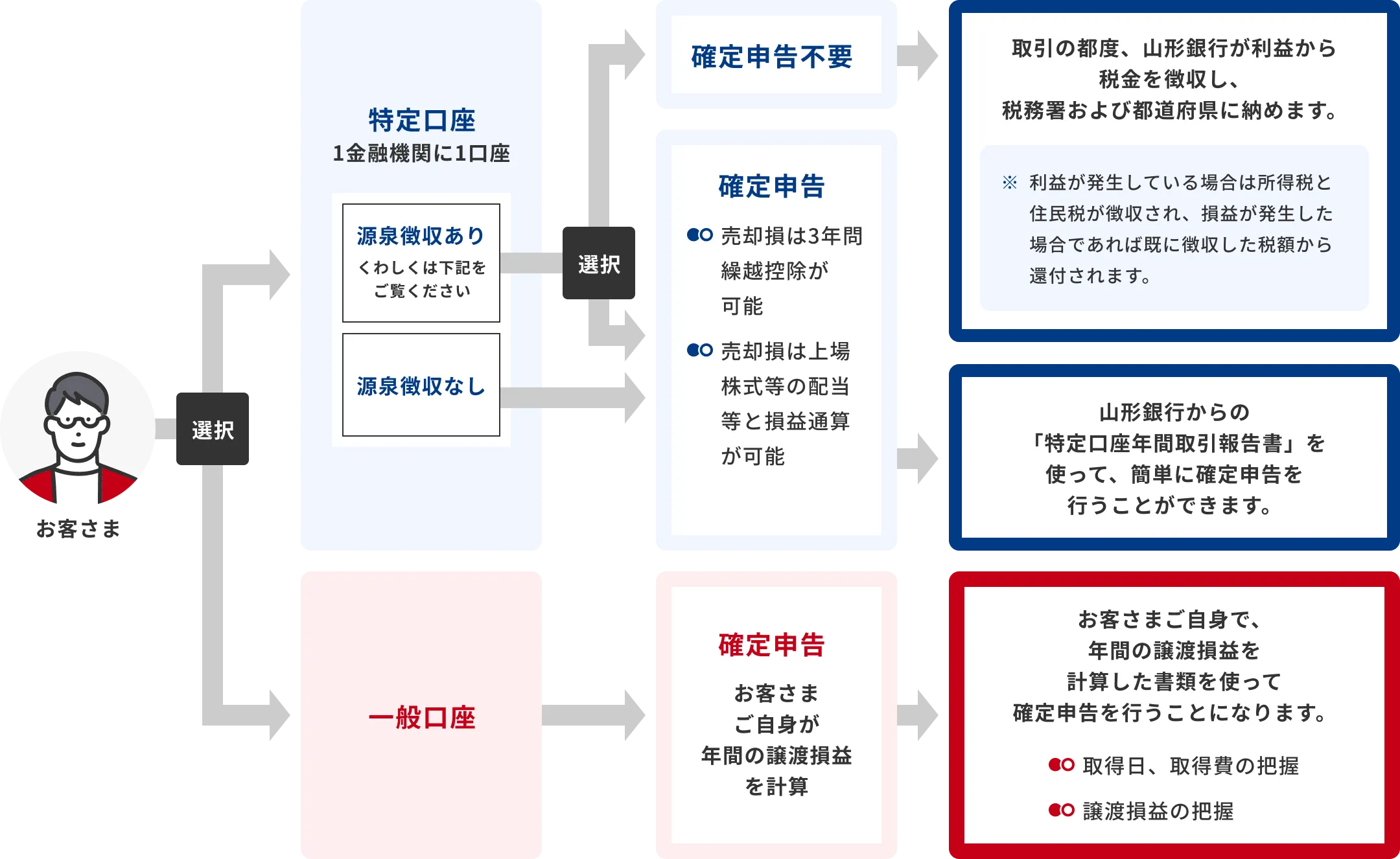 個人のお客さまが「特定口座（1金融機関1口座）」と特定口座以外の「一般口座」を選択。特定口座では「特定口座内」での譲渡損益等を計算。「特定口座年間取引報告書」を作成。「源泉徴収あり（くわしくは詳細をご覧ください）」か「源泉徴収なし」を選択。「源泉徴収あり」を選択の場合は「申告不要」。譲渡益から源泉徴収。必要に応じて確定申告も可能。「源泉徴収なし」を選択の場合は「確定申告」。「特定口座年間取引報告書」を添付して簡単に申告。特定口座以外の「一般口座」を選択の場合は「確定申告」お客さまご自身で年間の譲渡損益を計算。