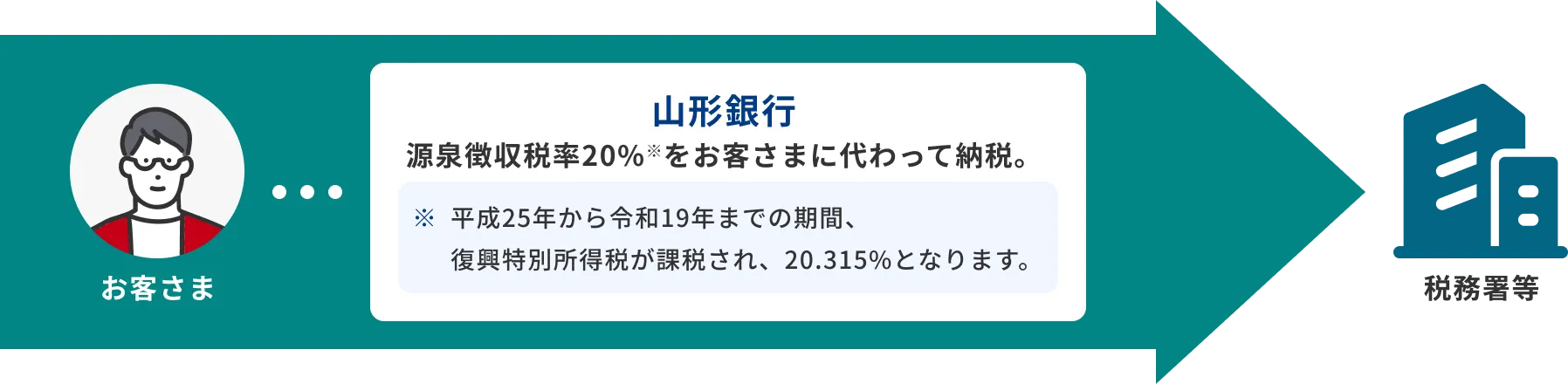 お客さまの代わりに山形銀行が源泉徴収税率20%を税務署等へ納税。ただし平成25年から令和19年までの期間、復興特別所得税が課税され、20.315%となります。