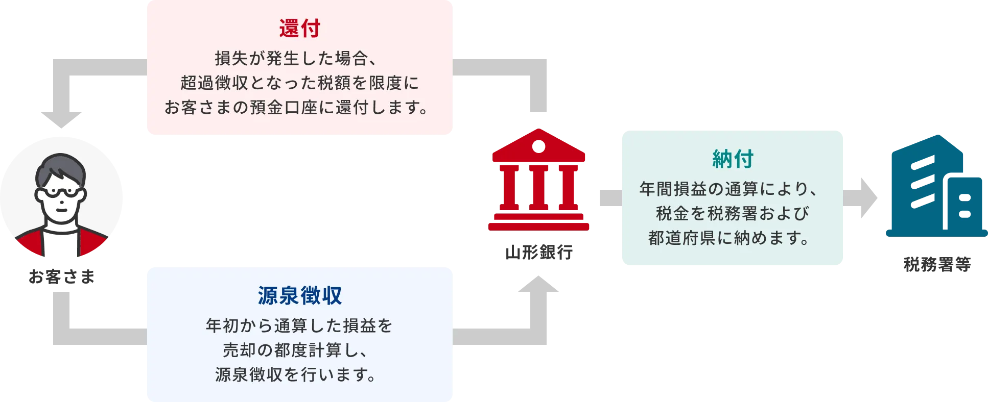 お客さま→山形銀行へ源泉徴収（年初から通算した損益を売却の都度計算し、源泉徴収を行います）／山形銀行→税務署等へ納付（年間損益の通算により、税金を税務署および都道府県に納めます）／山形銀行→お客さまへ還付（損失が発生した場合、超過徴収となった税額を限度にお客さまの預金口座に還付します）