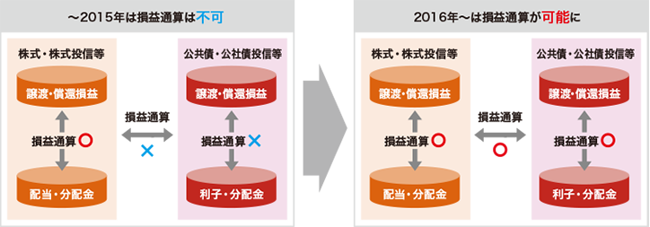 2015年までは損益通算は不可 株式・株式投信等の譲渡・償還損益と配当・分配金との損益通算は可能 公共債・公社債投信等の譲渡・償還損益と利子・分配金との損益通算は不可 株式・株式投信等と公共債・公社債投信等との損益通算は不可 2016年からは損益通算が可能に 株式・株式投信等の譲渡・償還損益と配当・分配金との損益通算は可能 公共債・公社債投信等の譲渡・償還損益と利子・分配金との損益通算は可能 株式・株式投信等と公共債・公社債投信等との損益通算は可能