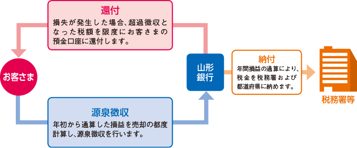 〈やまぎん〉特定口座から税務署へ源泉徴収率分を自動で納税