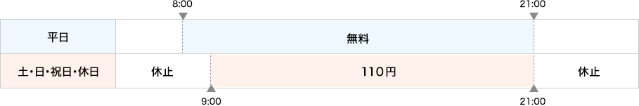 平日8:00～21:00まで無料。土・日・祝日・休日9:00～21:00まで110円それ以外の時間は休止