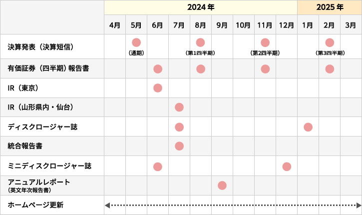 決算発表等のスケジュール