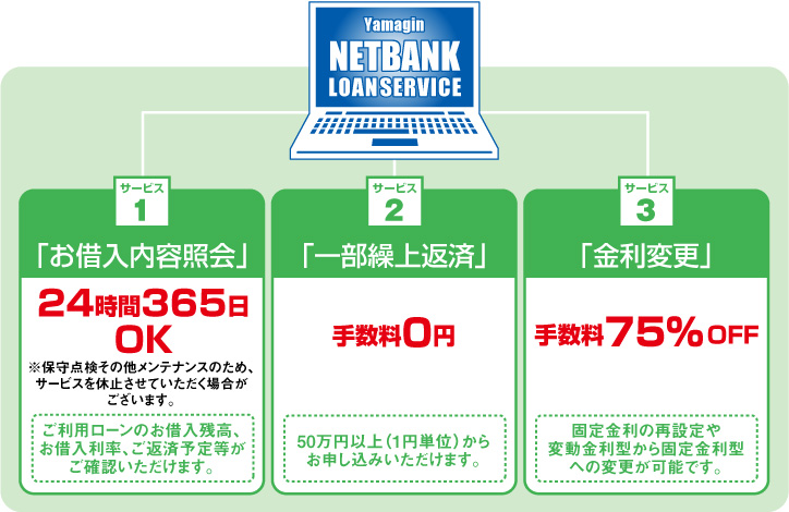 YAMAGATA NETBANK LOAN SERVICE サービス1 「お借入内容照会」24時間365日OK 注 保守点検その他メンテナンスのため、サービスを停止させていただく場合がございます。ご利用ローンのお借入残高、お借入利率、ご返済予定等がご確認いただけます。サービス2「一部繰上返済」手数料0円 50万円以上（1円探知）からお申し込みいただけます。サービス3 「金利変更」手数料50％OFF 固定金利の再設定や変動金利型から固定金利型への変更が可能です。