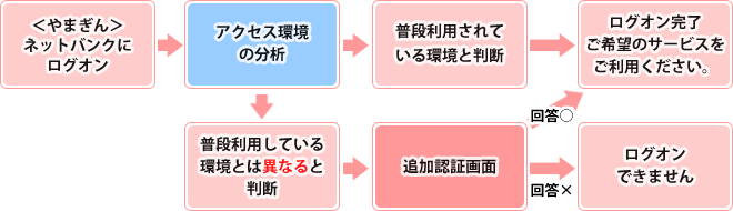 〈やまぎん〉ネットバンクにログオン、アクセス環境の分析。普段利用されている環境と判断された場合はログオン完了 ご希望のサービスをご利用ください。普段利用している環境とは異なると判断された場合は追加認証画面、回答○であればログオン完了 ご希望のサービスをご利用ください。回答×であればログオンできません。